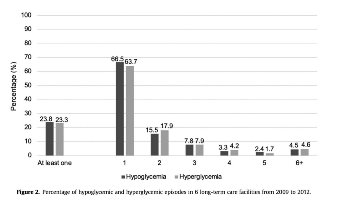 Research Study – A Successful Diabetes Management Model of Care in Long-Term Care Facilities